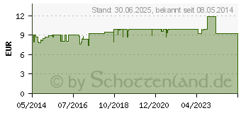 Preistrend fr DOLORMIN extra Filmtabletten (01094724)