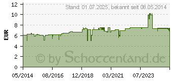 Preistrend fr VITAMIN C LUTSCHTABLETTEN A.Vogel (01094888)