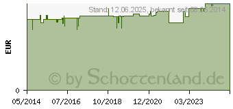 Preistrend fr TEPE Taschenetui f.Interdentalbrsten (01095161)