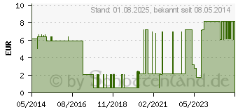 Preistrend fr PEG Verbandset (01098484)