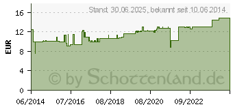 Preistrend fr EYE CARE Wimperntusche o.Parab.eben.2006 (01102837)