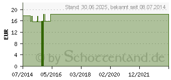 Preistrend fr ZINK 12 mg Bios Kapseln (01104670)