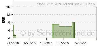 Preistrend fr STERICAN Kanlen 20 Gx2 0,9x50 mm (01105391)