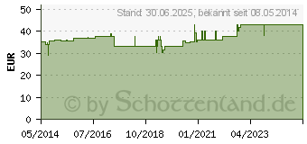 Preistrend fr MEDIVEN Thrombexin 18 Obersch.Str.Gr.M m.Haftb. (01108828)