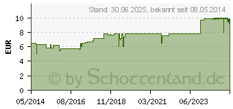 Preistrend fr NARBEN PFLEGEL (01109940)