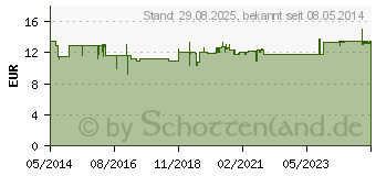 Preistrend fr CRANBERRY LUTSCHTABLETTEN (01110162)