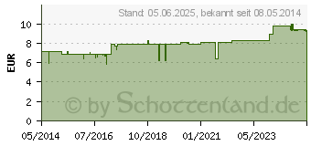 Preistrend fr HANS KARRER Mandellsalbe Eco (01111144)