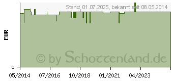 Preistrend fr FINGERLING Schutzkappen fr Finger und Zehen (01114415)