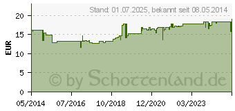 Preistrend fr OPTIVE PLUS UD Augentropfen (01116650)