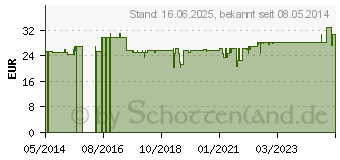 Preistrend fr ACCU-CHEK Aviva Teststreifen Plasma II (01116710)