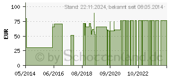 Preistrend fr HAND GRADER Serum (01117684)