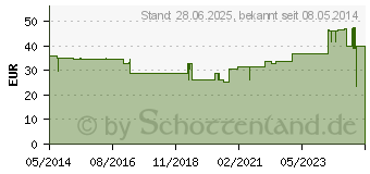 Preistrend fr SOLOFIX Safety Univers.Lanzet.21 G 1,8 mm Stichl. (01119660)