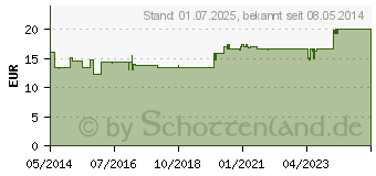 Preistrend fr EXCIPIAL Hydrocreme (01120114)