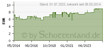 Preistrend fr EXCIPIAL Lipocreme (01120261)