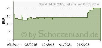 Preistrend fr EXCIPIAL Lipocreme (01120321)