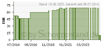 Preistrend fr ABE WUNDVERBAND 6x10 cm steril (01126022)