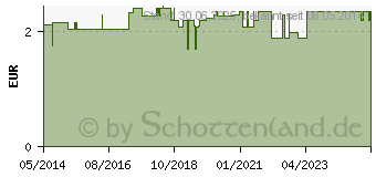 Preistrend fr ZECKENHEBER mit Lupe (01128512)