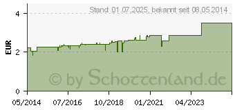 Preistrend fr LEYHS Babysalbe (01128535)