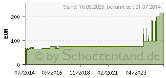 Preistrend fr ALLEVYN Adhesive 7,5x7,5 cm haftende Wundauflage (01130236)