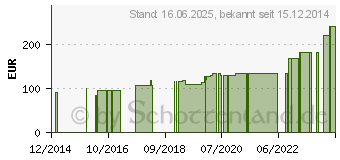 Preistrend fr ALLEVYN non Adhesive 10x10 cm Wundverband (01131017)