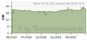 Preistrend fr MEDLANCE plus Extra Sicherheitslanzetten 21 G (01131537)