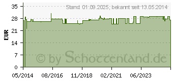 Preistrend fr BD MICRO-FINE+ 8 Pen-Nadeln 0,25x8 mm (01132034)