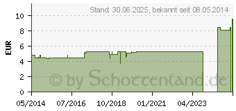 Preistrend fr XANTHOXYLON KOMPLEX Nr.57 Dilution (01136799)