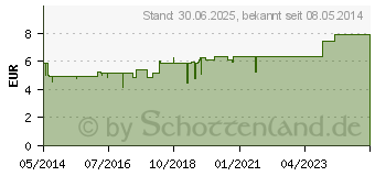 Preistrend fr XITIX Lutschtabletten (01137020)