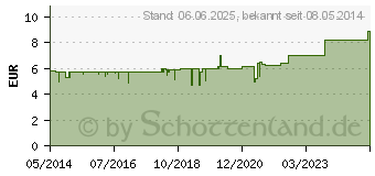 Preistrend fr XYLOCAIN Gel 2% (01138060)