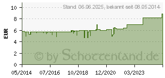 Preistrend fr XYLOCAIN GEL 2% (01138060)