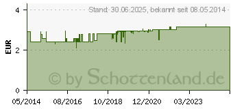 Preistrend fr LENSCARE Kochsalzlsung (01141719)