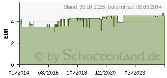 Preistrend fr LENSCARE Kombilsung (01141725)