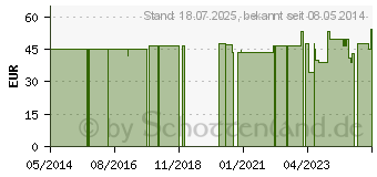 Preistrend fr BJH Anti Narben Creme (01141731)