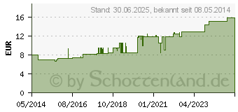 Preistrend fr ZEMUKO Vliesstoff-Kompr.gerollt 10 cmx10 m (01144008)