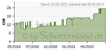 Preistrend fr ZEMUKO Kompr.nahtlos gerollt 10 cmx10 m (01144095)