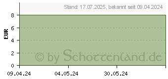 Preistrend fr CIPROBAY Saft 5% (01147679)