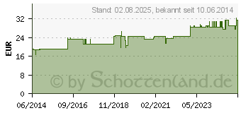 Preistrend fr PARAFFINUM Med Eifelfango Ampullen (01149721)