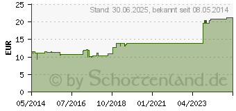 Preistrend fr ZINCUM VALERIANICUM INJEEL Ampullen (01149997)