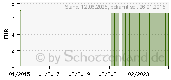 Preistrend fr TRANSURETHRALER Ballonkath.Ch 18 40cm Nelat.Latex (01150871)