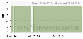 Preistrend fr MIRCERA 150 Mikrogramm/0,3 ml Inj.-Lsg.i.e.F.-Sp. (01151445)