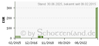 Preistrend fr ZIPRASIDON Hormosan 40 mg Hartkapseln (01154573)