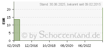 Preistrend fr ZIPRASIDON Hormosan 80 mg Hartkapseln (01154739)