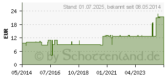 Preistrend fr LEUKOFLEX Verbandpfl.5 cmx5 m (01155012)