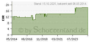 Preistrend fr MANDELL (01156253)