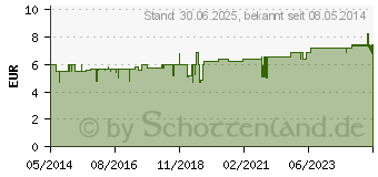 Preistrend fr ZWIEBELSAFT naturrein Schoenenberger (01159524)