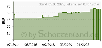 Preistrend fr HYALUROGLUCO 450 mg GPH Kapseln (01160378)