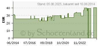 Preistrend fr HYALUROGLUCO 450 mg GPH Kapseln (01160504)