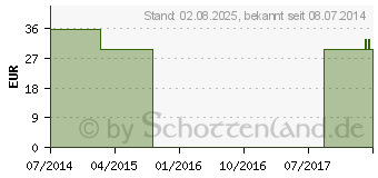 Preistrend fr PYCNOGENOL 30 mg+Q10 60 mg GPH Kapseln (01160823)