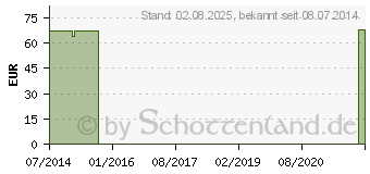 Preistrend fr PYCNOGENOL 30 mg+Q10 60 mg GPH Kapseln (01160852)