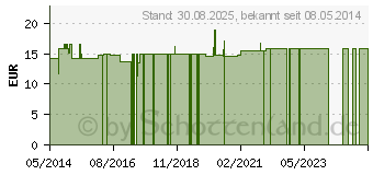 Preistrend fr COENZYM Q10 PREMIUM Plus Kapseln (01160935)